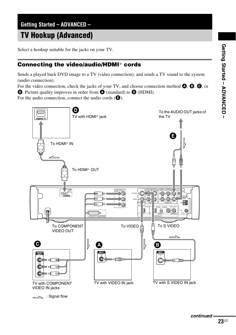 Getting started - advanced, Tv hookup (advanced), Connecting the video/audio/hdmi* cords | Getting started – advanced, Ca b, Connecting the video/audio/hdmi * cords, Ge tti ng sta rte d – ad v anced, Select a hookup suitable for the jacks on your tv, Continued | Sony DAV-X1V User Manual | Page 23 / 107