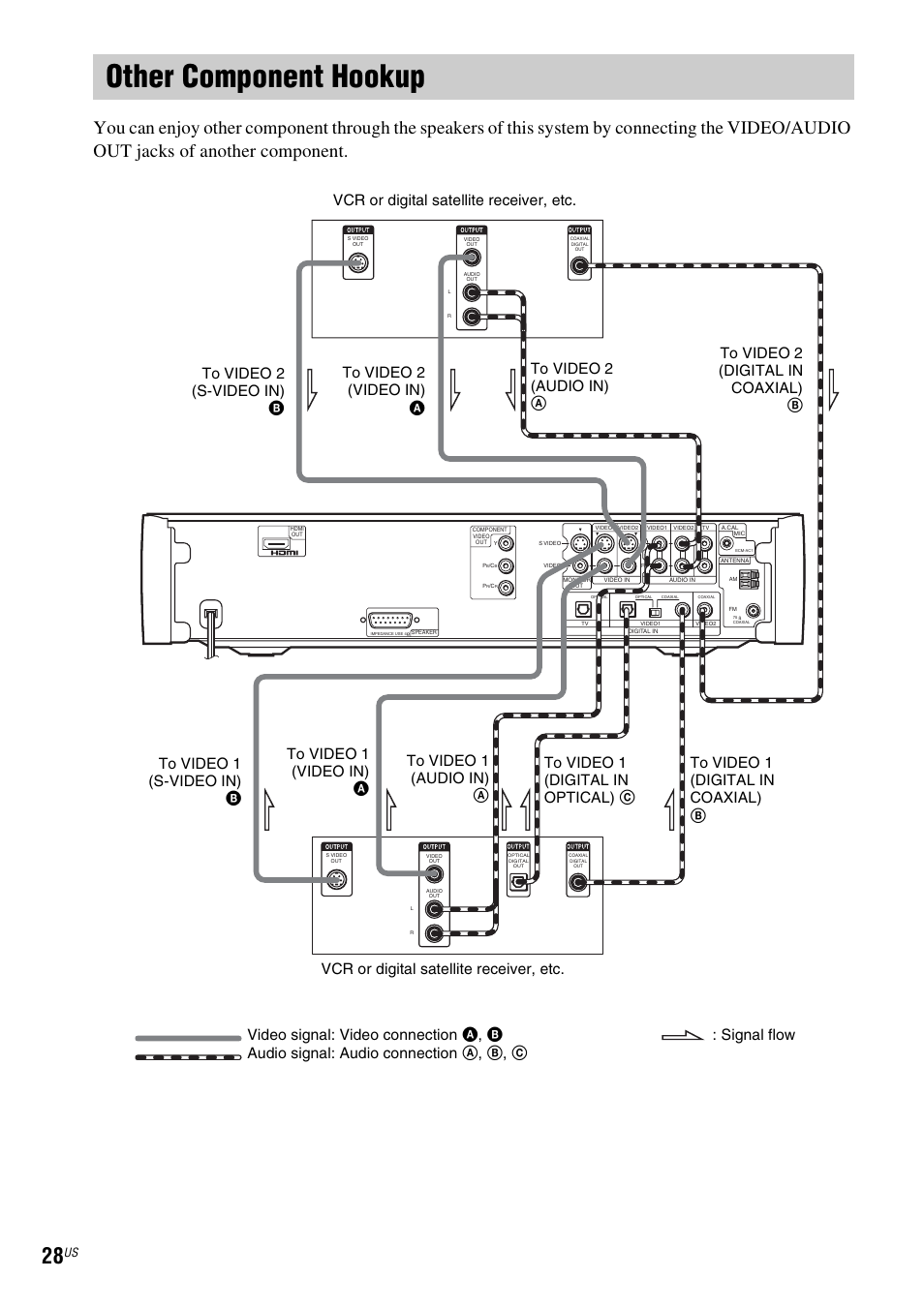 Other component hookup | Sony DAV-X1V User Manual | Page 28 / 107