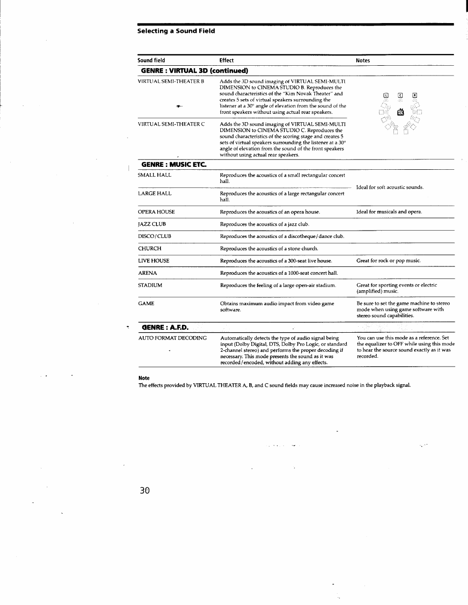 Selecting a sound field, Genre : virtual 3d (continued), Genre : music etc | Genre : a.f.d | Sony STR-DA50ES User Manual | Page 30 / 51