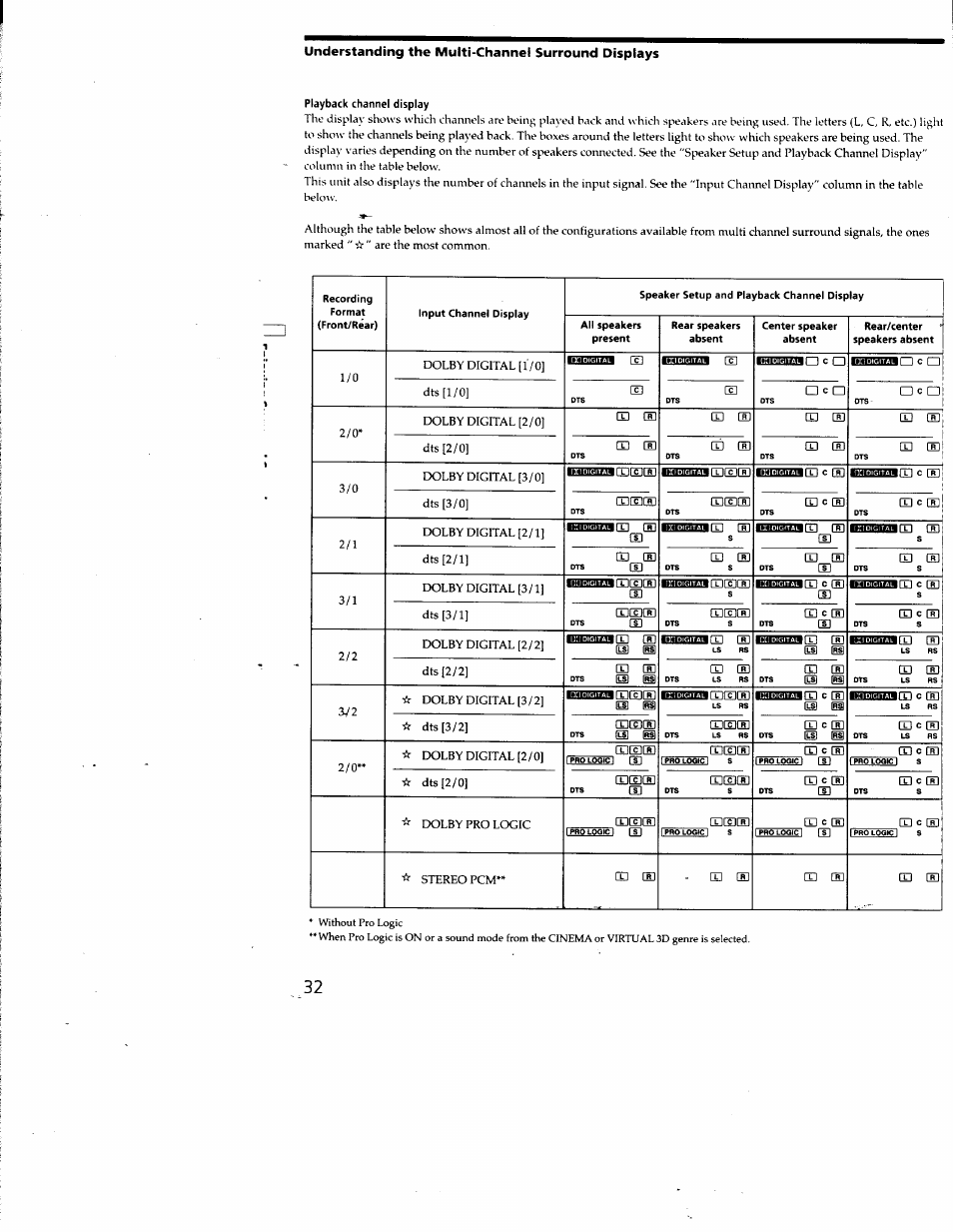 Playback channel display | Sony STR-DA50ES User Manual | Page 32 / 51