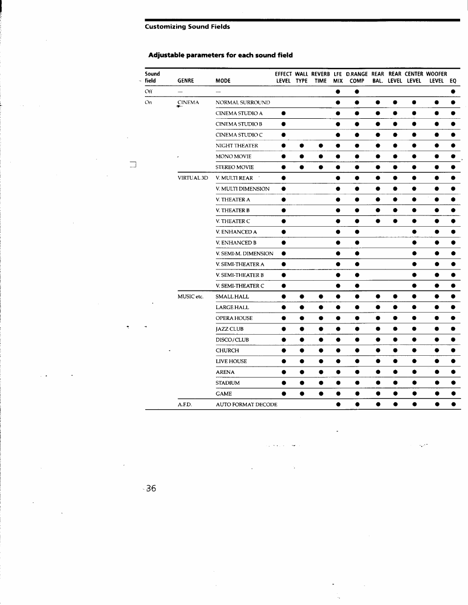 Adjustable parameters for each sound field | Sony STR-DA50ES User Manual | Page 36 / 51