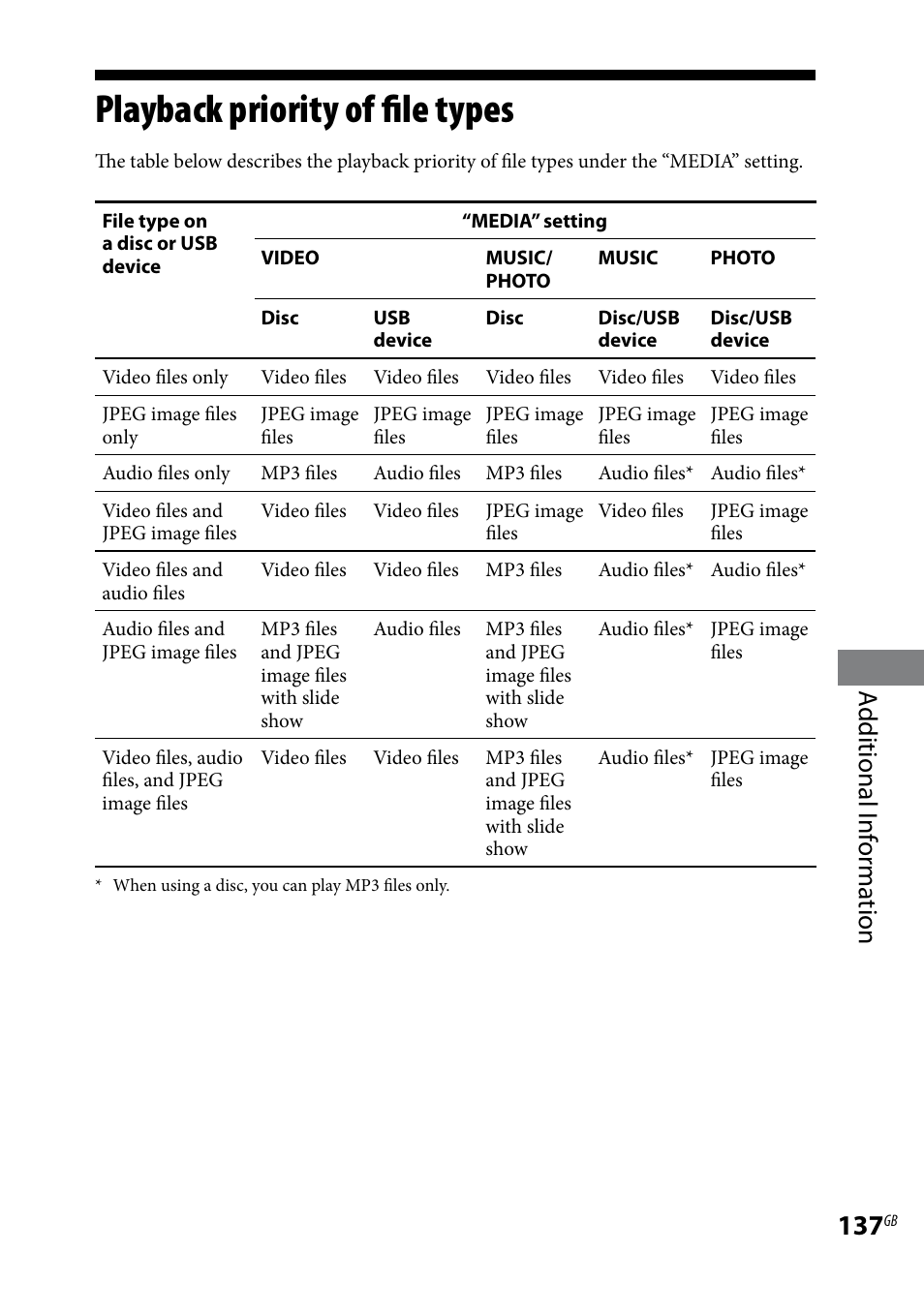 Playback priority of file types, Additional i nf or ma tion | Sony LBT-LCD7Di User Manual | Page 137 / 147