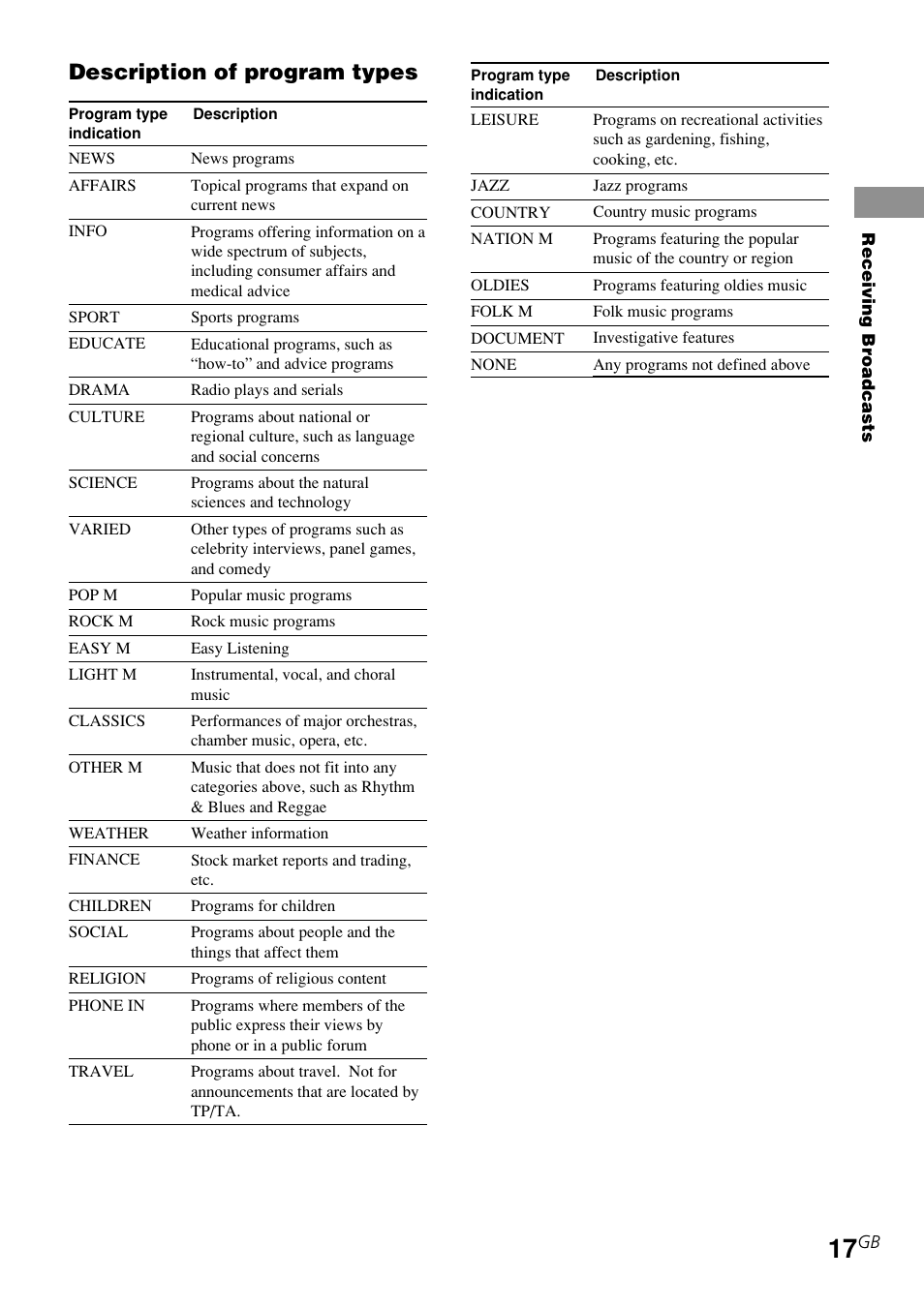 Description of program types | Sony STR-DE185 User Manual | Page 17 / 28