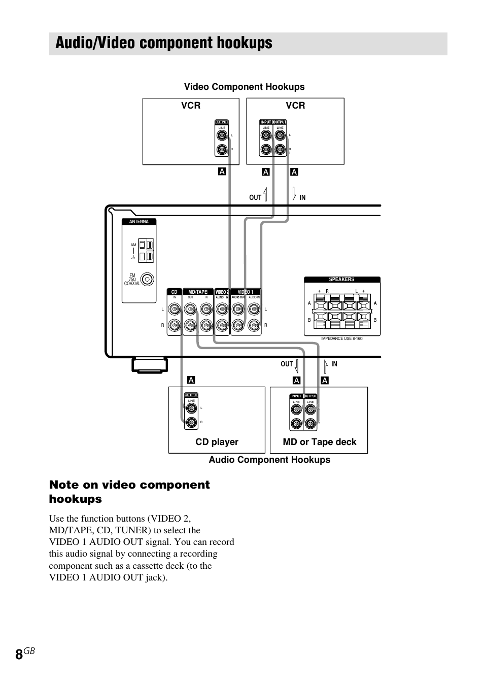 Audio/video component hookups, Md or tape deck vcr cd player | Sony STR-DE185 User Manual | Page 8 / 28