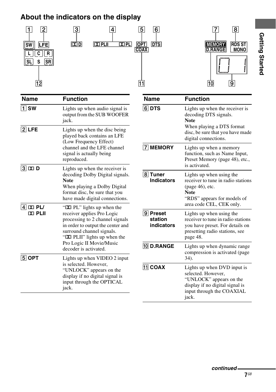 About the indicators on the display | Sony HT-DDW790 User Manual | Page 7 / 64