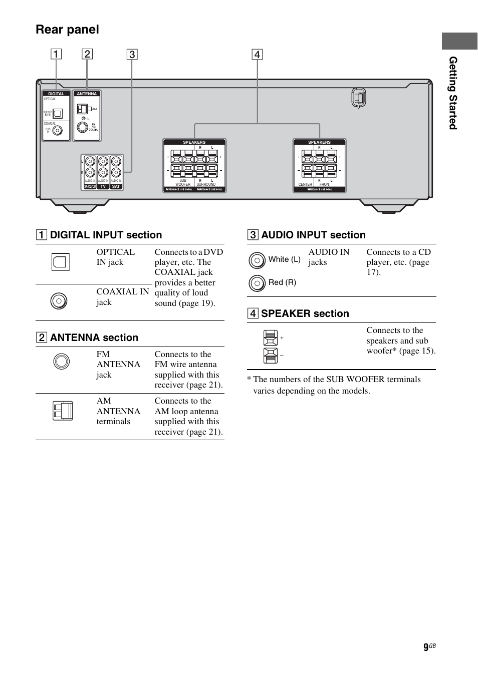 Rear panel, Ge tting star te d | Sony HT-DDW790 User Manual | Page 9 / 64