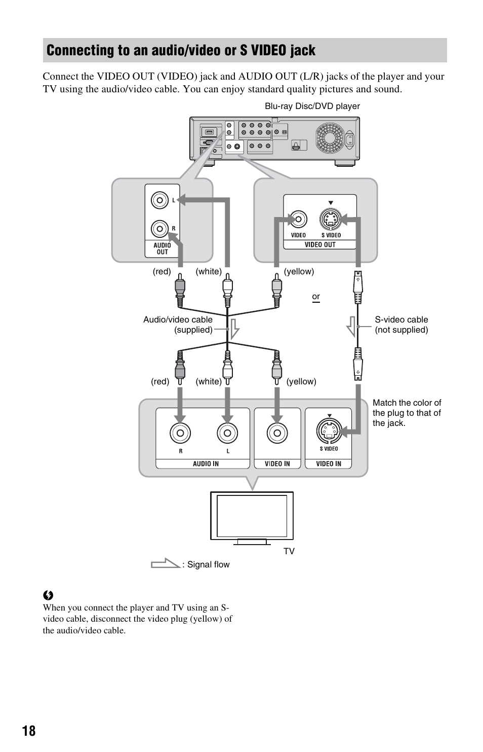 Connecting to an audio/video or s video jack | Sony BDP-S5000ES User Manual | Page 18 / 87