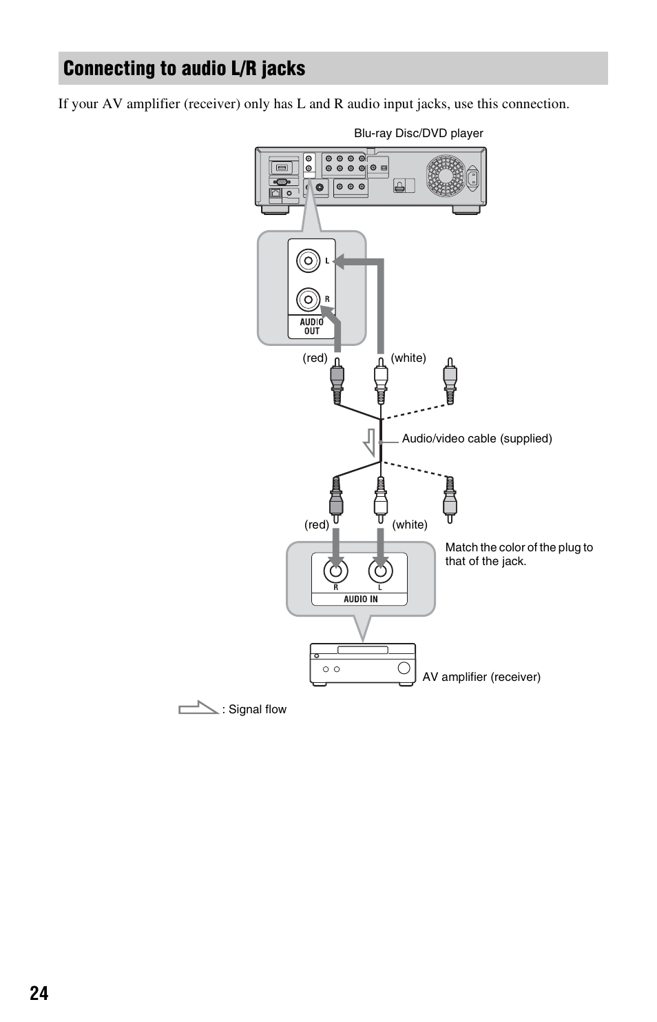 Connecting to audio l/r jacks | Sony BDP-S5000ES User Manual | Page 24 / 87