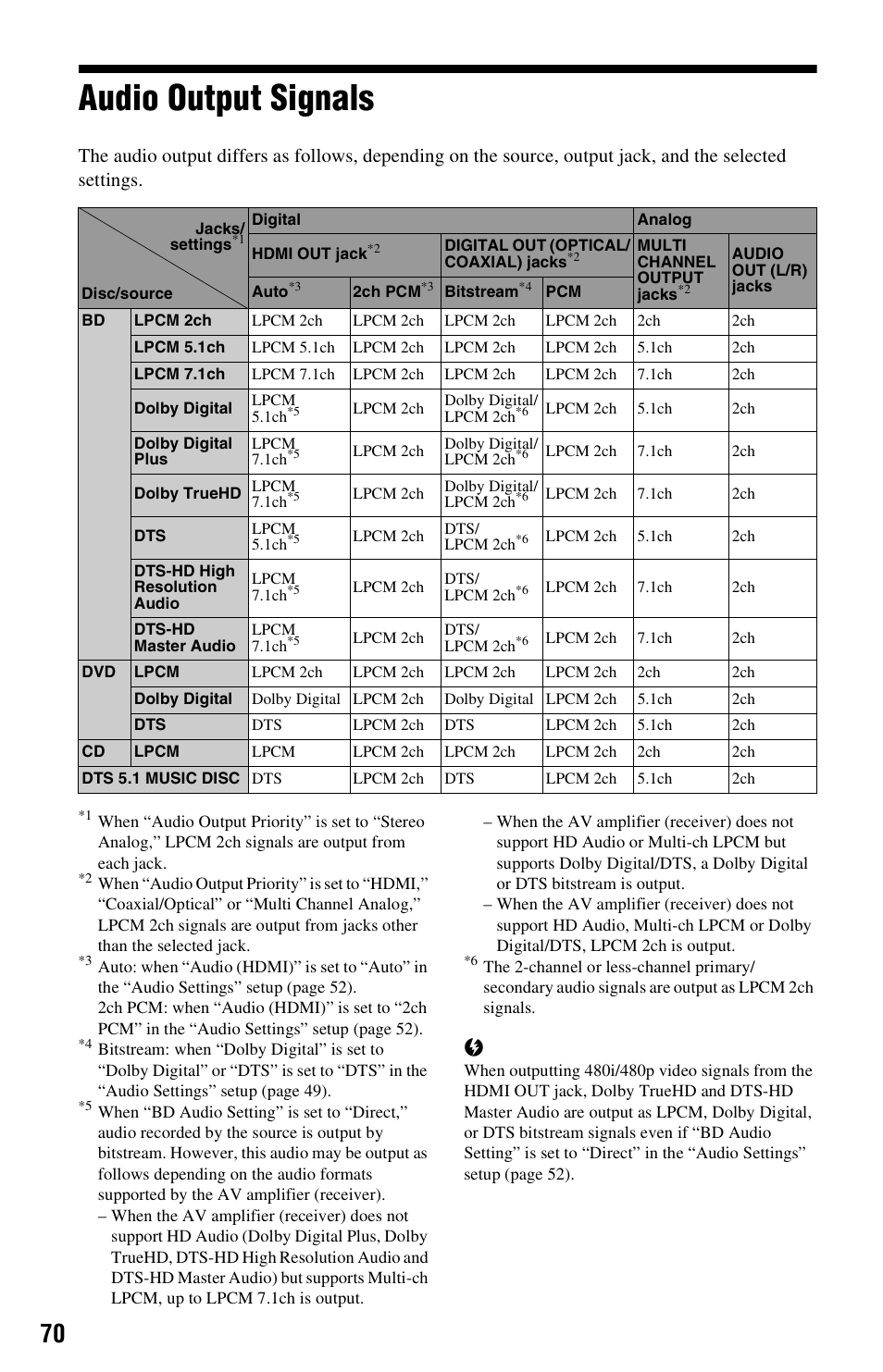 Audio output signals, Audio, Output signals | Sony BDP-S5000ES User Manual | Page 70 / 87