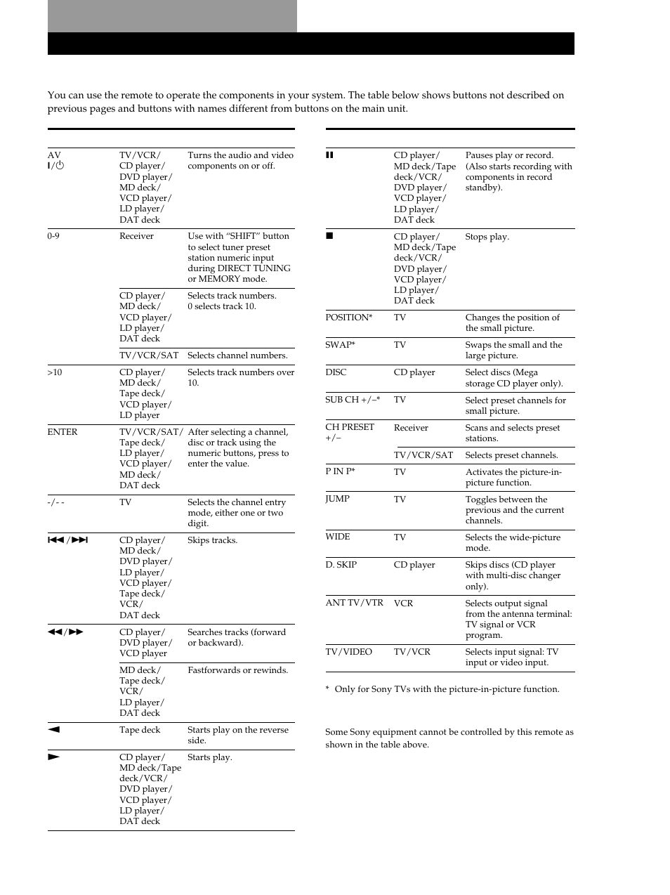 Nomenclature de la télécommande, Remote button descriptions (str-de245 only) | Sony STR-DE345 User Manual | Page 50 / 76