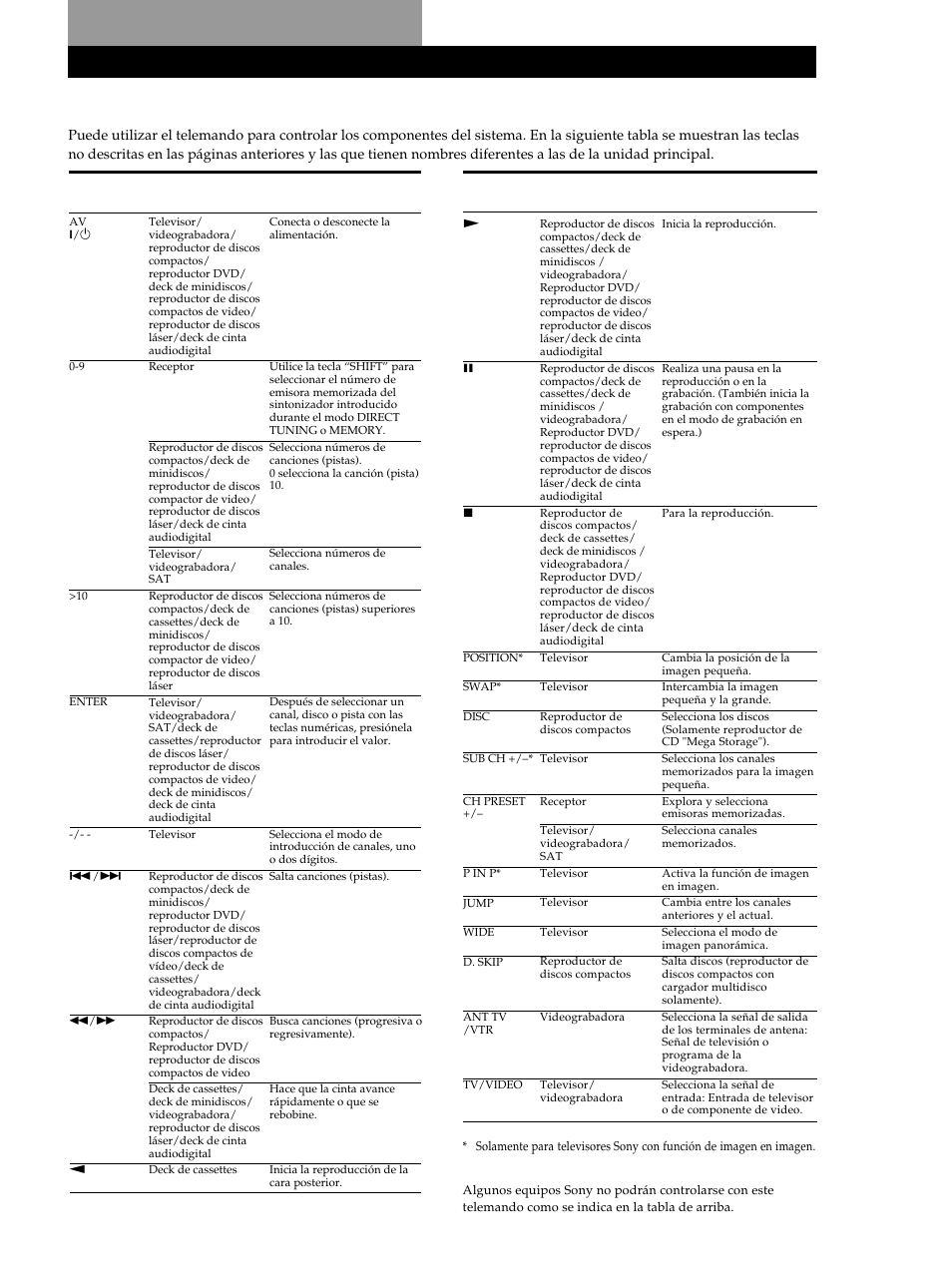 Descripción de las teclas del telemando | Sony STR-DE345 User Manual | Page 75 / 76