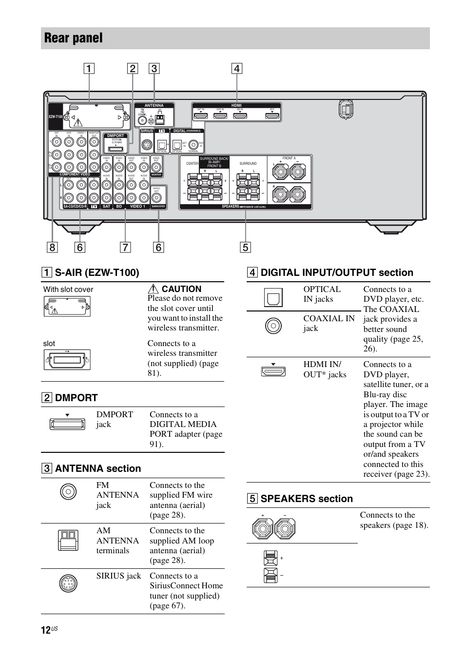 Rear panel, A s-air (ezw-t100), B dmport | Connects to the speake rs (page 18), With slot cover slot | Sony STR-DH700 User Manual | Page 12 / 108