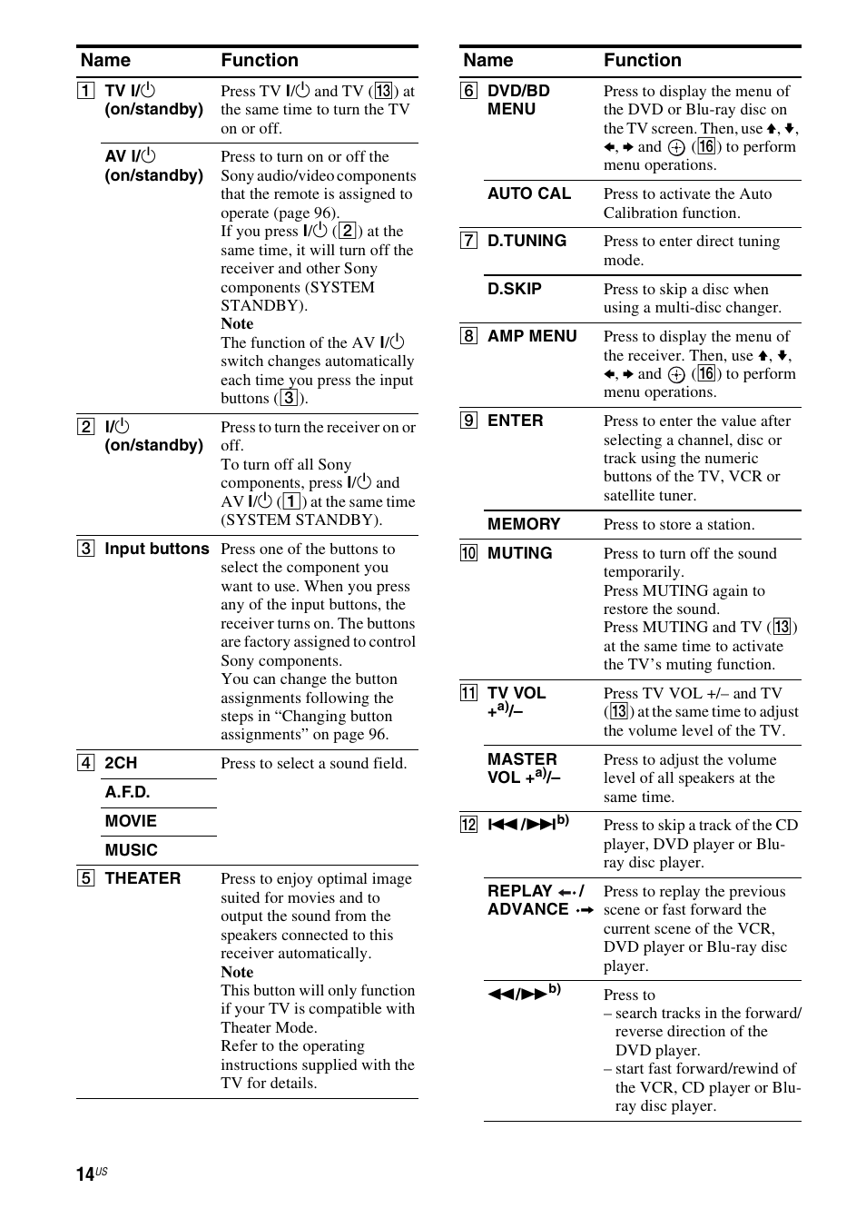 Sony STR-DH700 User Manual | Page 14 / 108