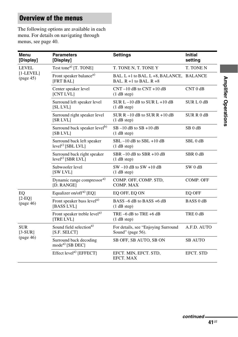 Overview of the menus | Sony STR-DH700 User Manual | Page 41 / 108