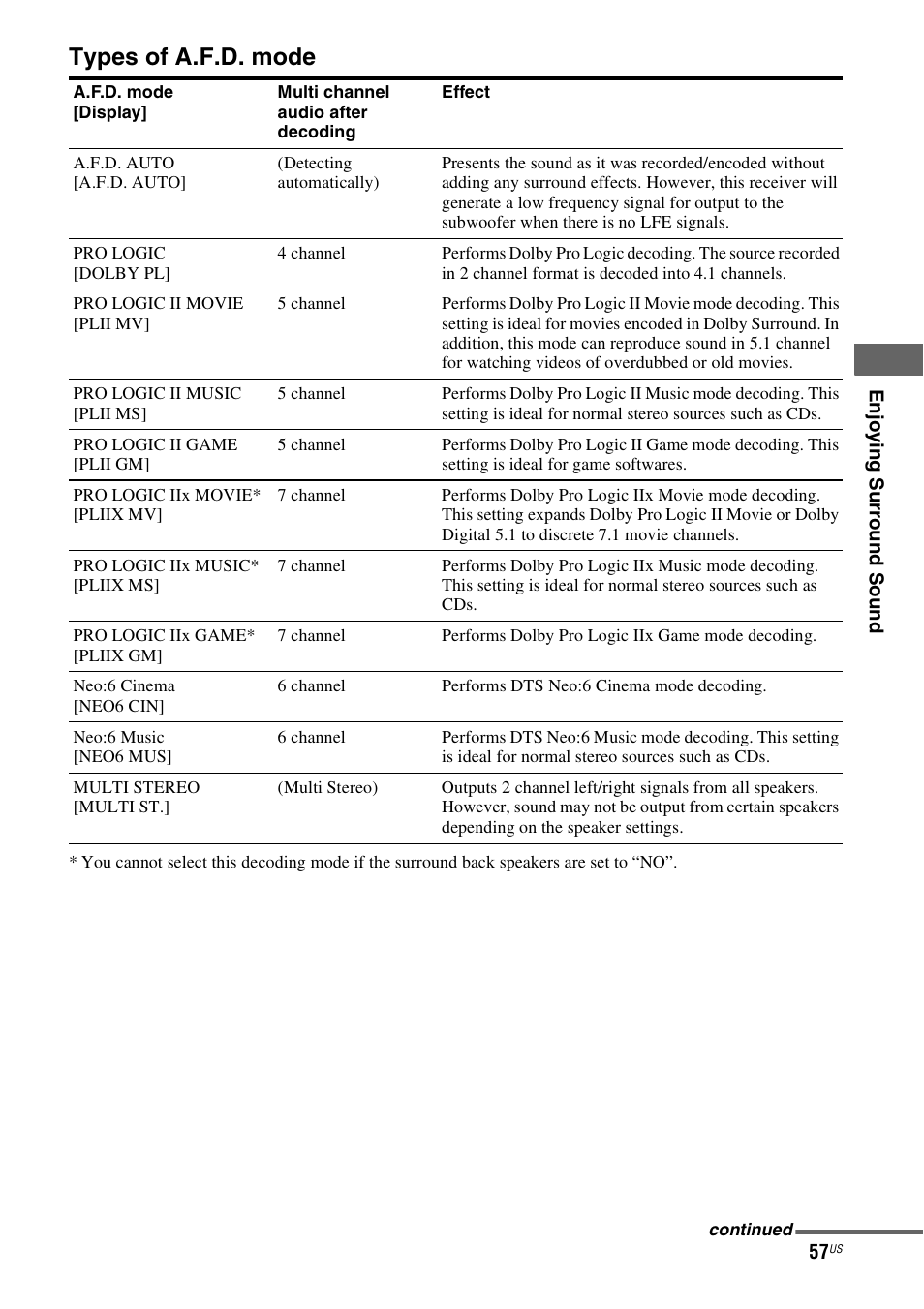 Types of a.f.d. mode | Sony STR-DH700 User Manual | Page 57 / 108