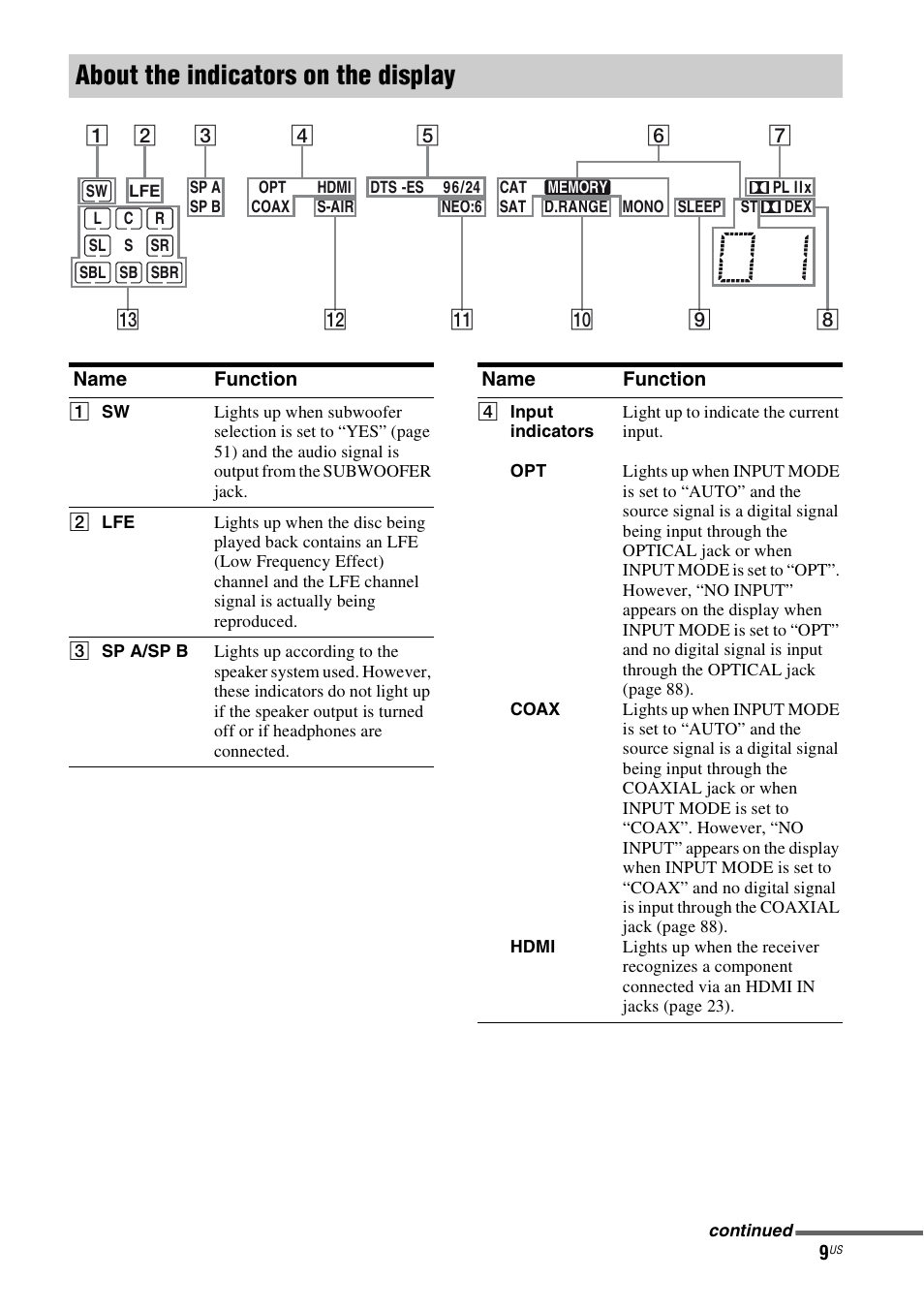 About the indicators on the display | Sony STR-DH700 User Manual | Page 9 / 108