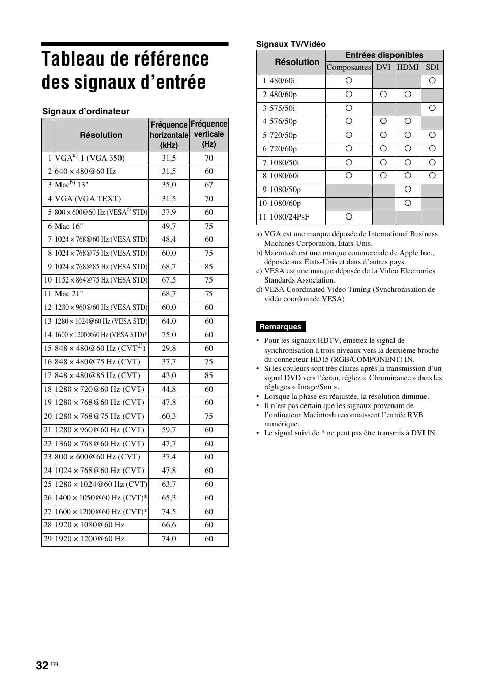 Tableau de référence des signaux d’entrée | Sony FWD-S42E1 User Manual | Page 110 / 255