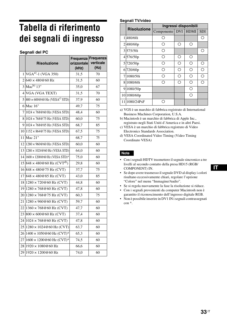 Tabella di riferimento dei segnali di ingresso | Sony FWD-S42E1 User Manual | Page 219 / 255