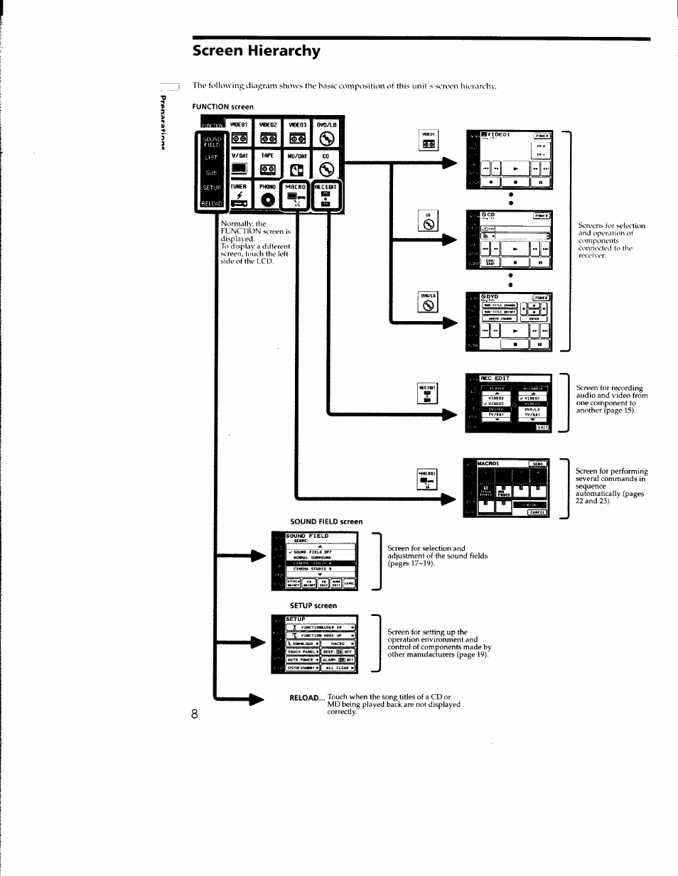 Screen hierarchy | Sony RM-TP502 User Manual | Page 8 / 27