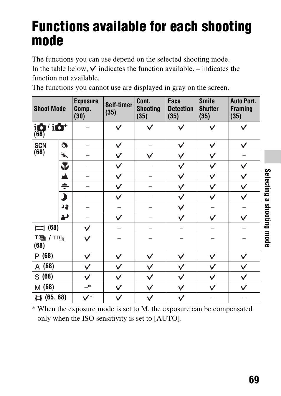 Functions available for each shooting mode | Sony SLT-A99V User Manual | Page 69 / 100