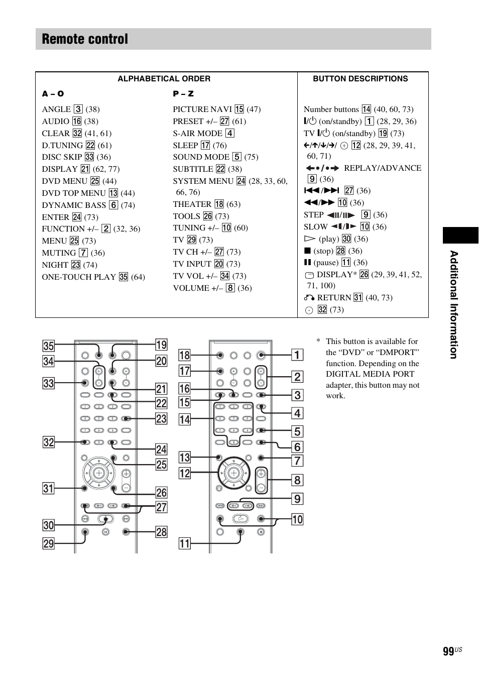 Remote control, Ad dit iona l inf o rma tion | Sony DAV-HDX587WC User Manual | Page 99 / 104