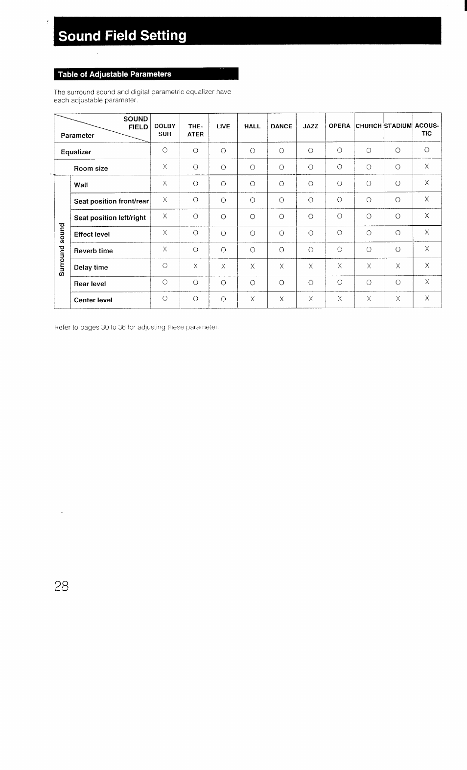 Sound field setting, Table of adjustable parameters | Sony STR-D1011 User Manual | Page 28 / 44
