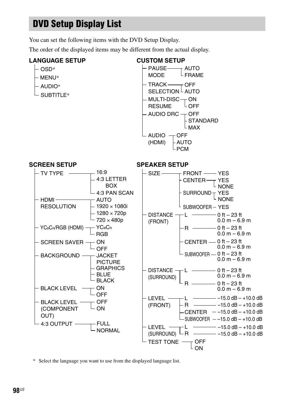 Dvd setup display list | Sony DAV-FX500 User Manual | Page 98 / 104