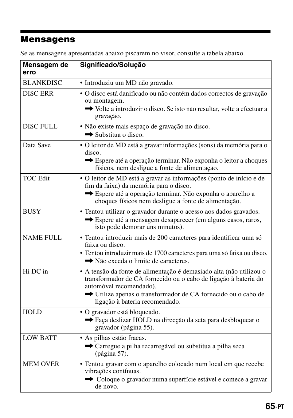 Mensagens | Sony MZ-R900 User Manual | Page 205 / 212