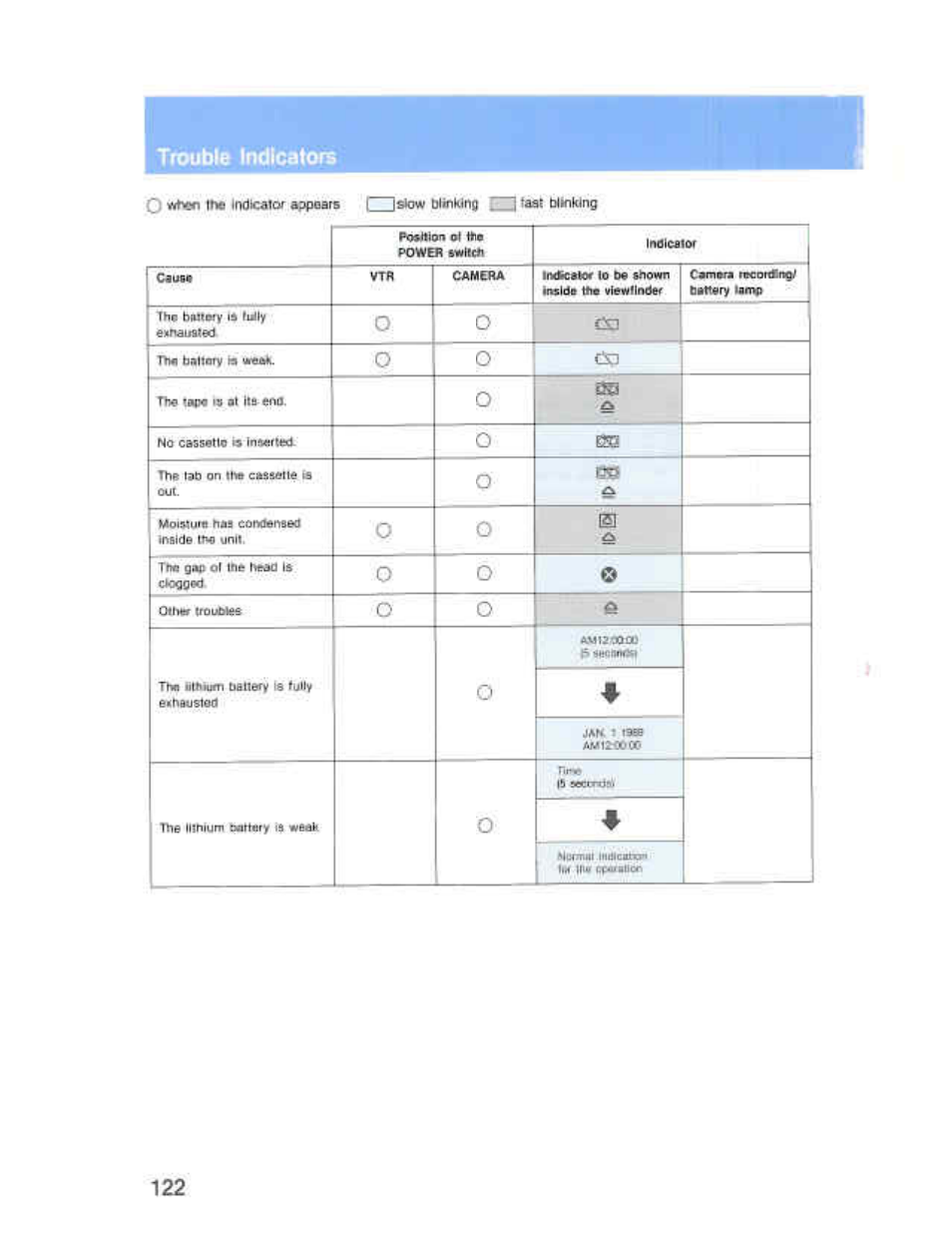 Trouble indicators, Troubte indicators | Sony CCD-F36 User Manual | Page 150 / 156