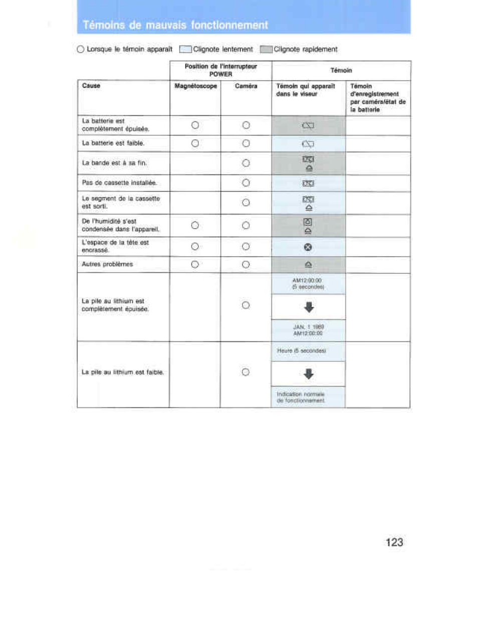 Témoins de mauvais fonctionnement, Témoins de irauvais fonctionnement, O<xi | Sony CCD-F36 User Manual | Page 151 / 156