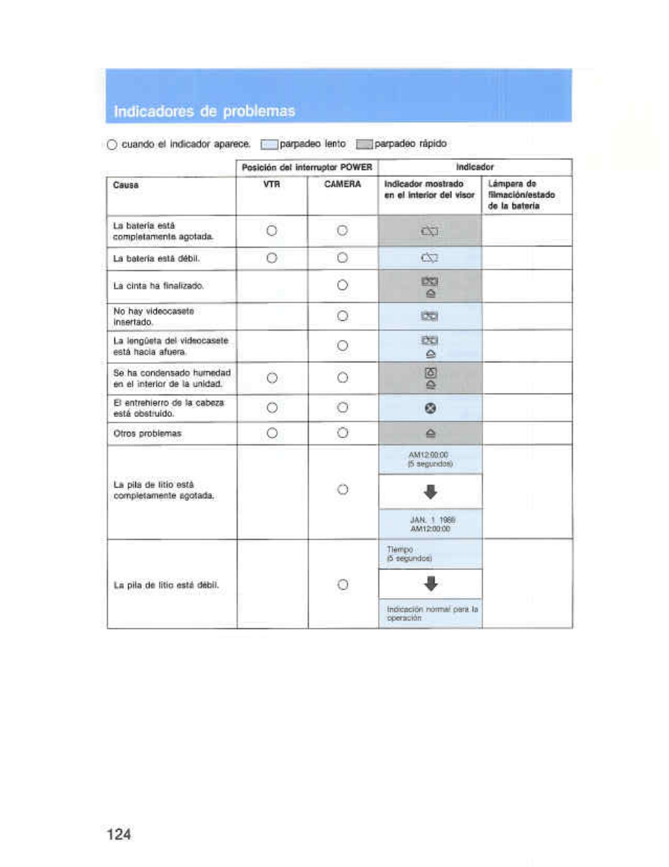 Indicadores de problemas | Sony CCD-F36 User Manual | Page 152 / 156