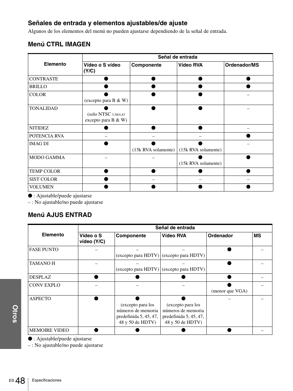 Ot ro s, Menú ctrl imagen, Menú ajus entrad | Sony VPL-HS1 User Manual | Page 144 / 152