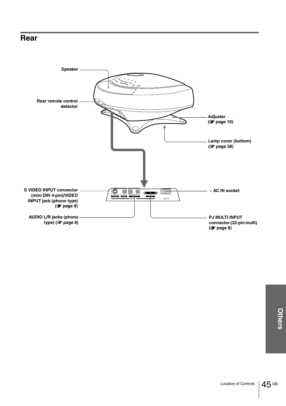 Rear, Ot her s | Sony VPL-HS1 User Manual | Page 45 / 152