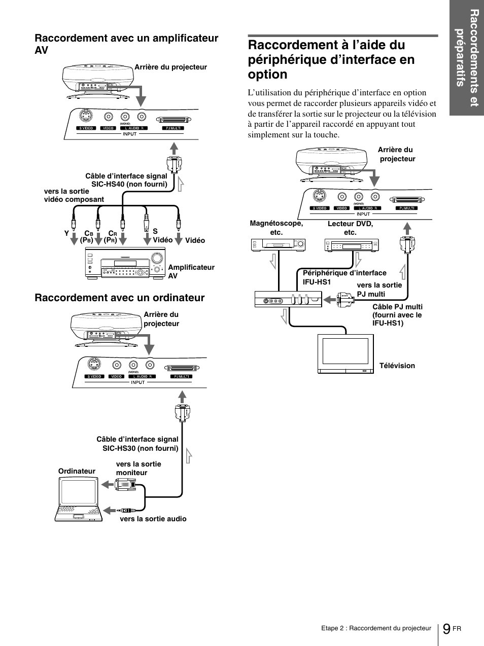 Raccordement à l’aide du périphérique, D’interface en option | Sony VPL-HS1 User Manual | Page 55 / 152