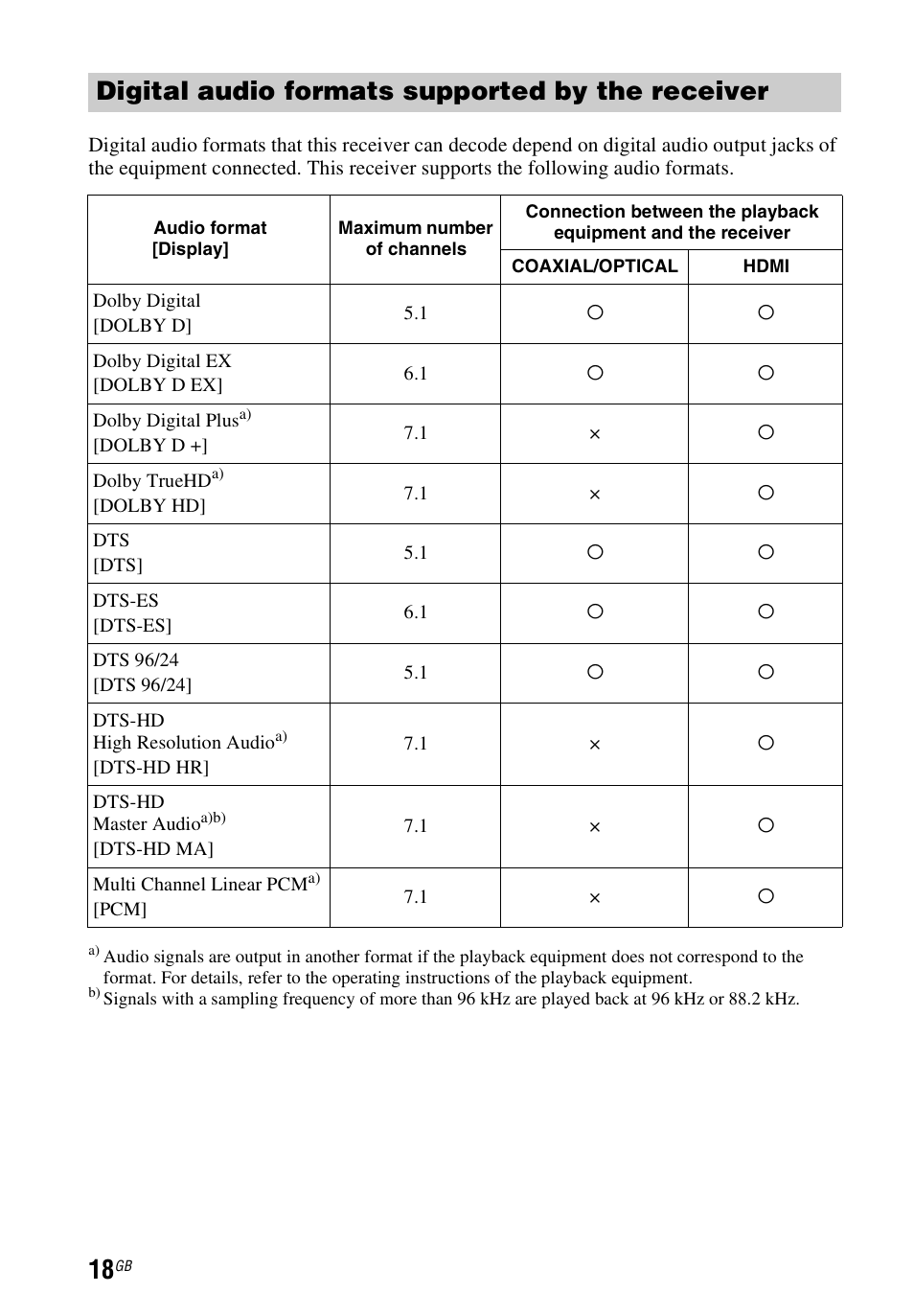 Digital audio formats supported by the receiver | Sony STR-DH740 User Manual | Page 18 / 88