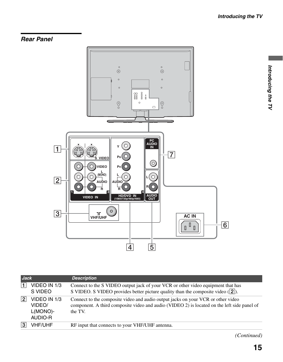 Rear panel, Continued) | Sony KLV-S40A10 User Manual | Page 15 / 68