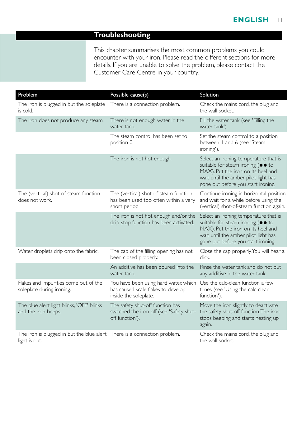 Troubleshooting, English | Philips GC4250 User Manual | Page 11 / 132