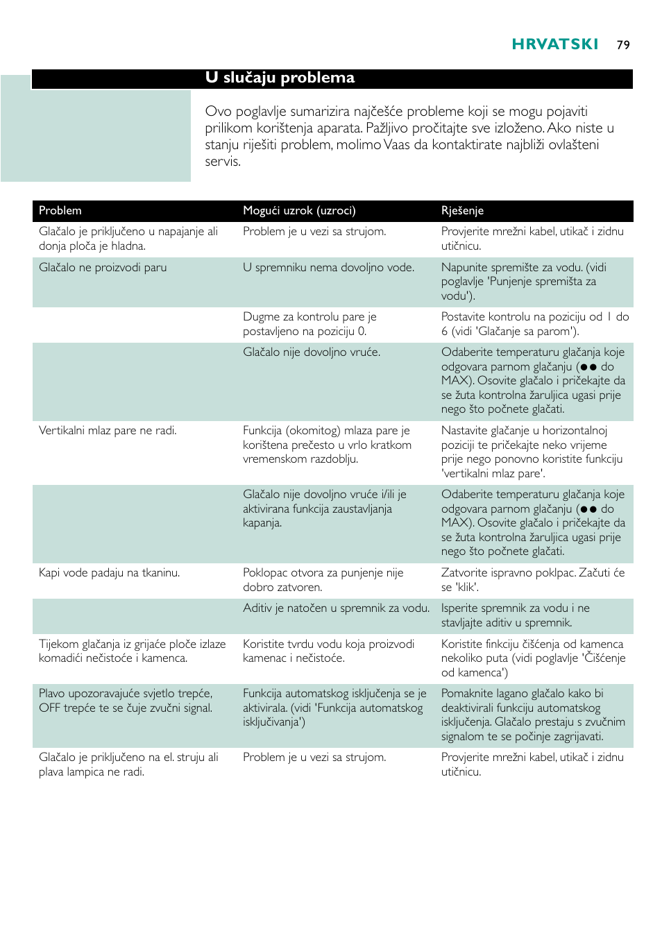 U slučaju problema, Hrvatski | Philips GC4250 User Manual | Page 79 / 132