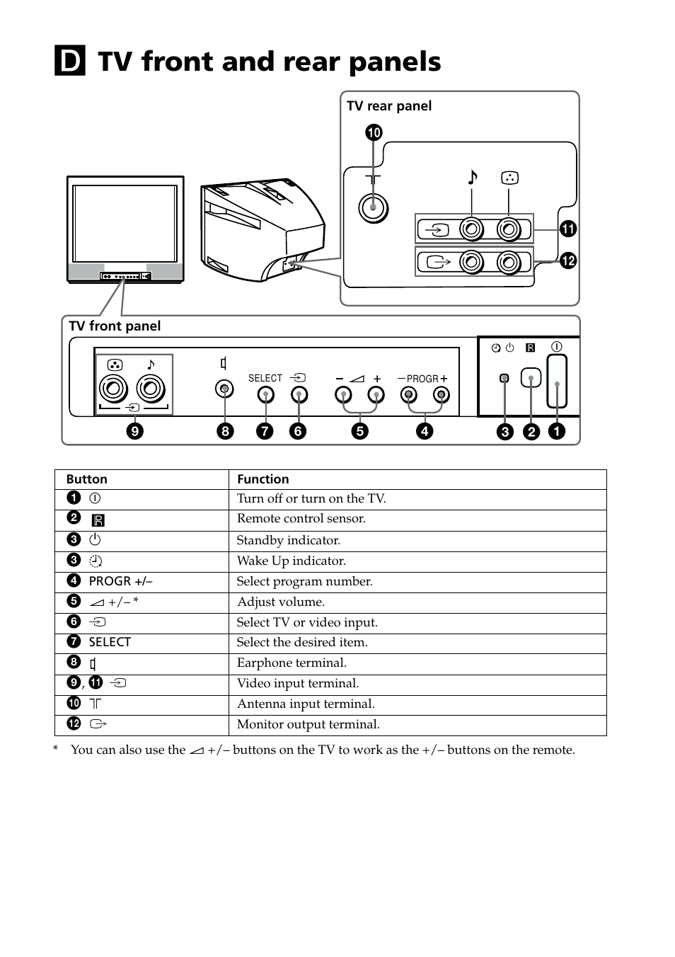 Tv front and rear panels | Sony KV-PG14L70 User Manual | Page 5 / 13