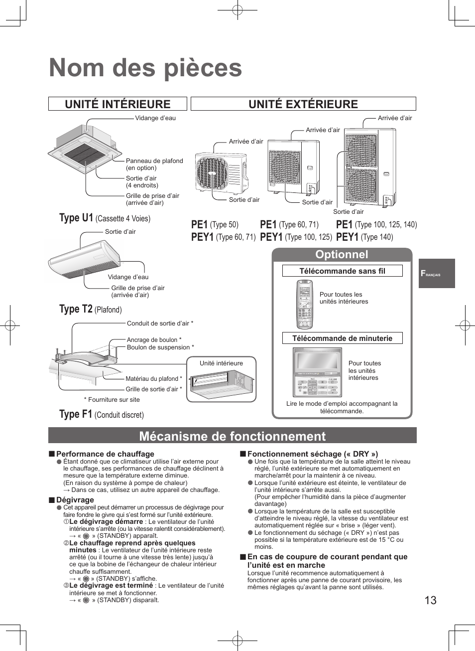 Nom des pièces, Mécanisme de fonctionnement, Unité intérieure unité extérieure type u1 | Type t2, Type f1, Pey1, Optionnel | Panasonic S100PT2E5 User Manual | Page 13 / 100