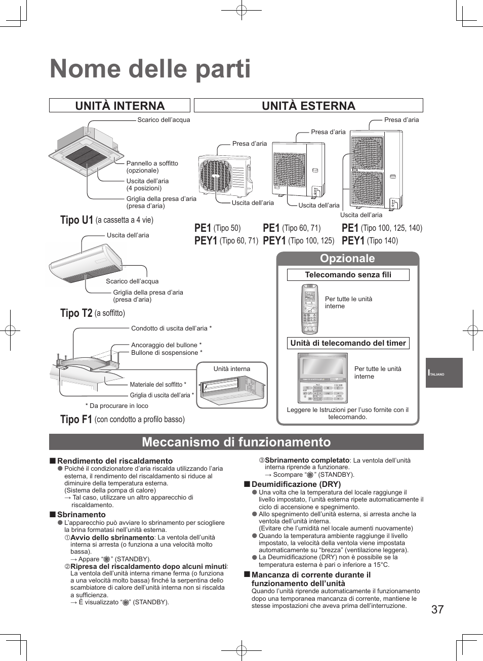 Nome delle parti, Meccanismo di funzionamento, Unità interna unità esterna tipo u1 | Tipo t2, Tipo f1, Pey1, Opzionale | Panasonic S100PT2E5 User Manual | Page 37 / 100