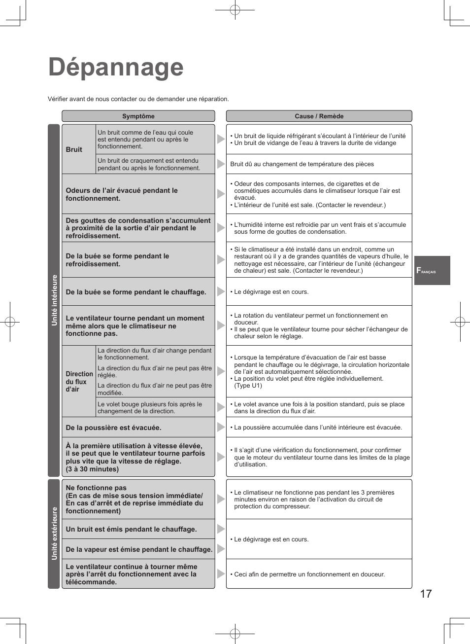 Dépannage | Panasonic U140PEY1E8 User Manual | Page 17 / 80