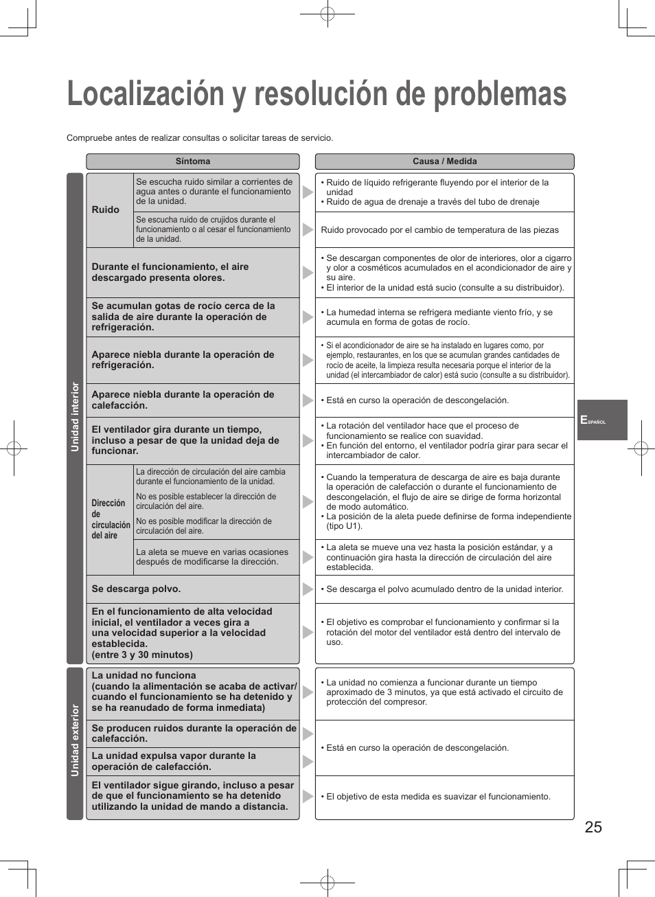 Localización y resolución de problemas | Panasonic U140PEY1E8 User Manual | Page 25 / 80