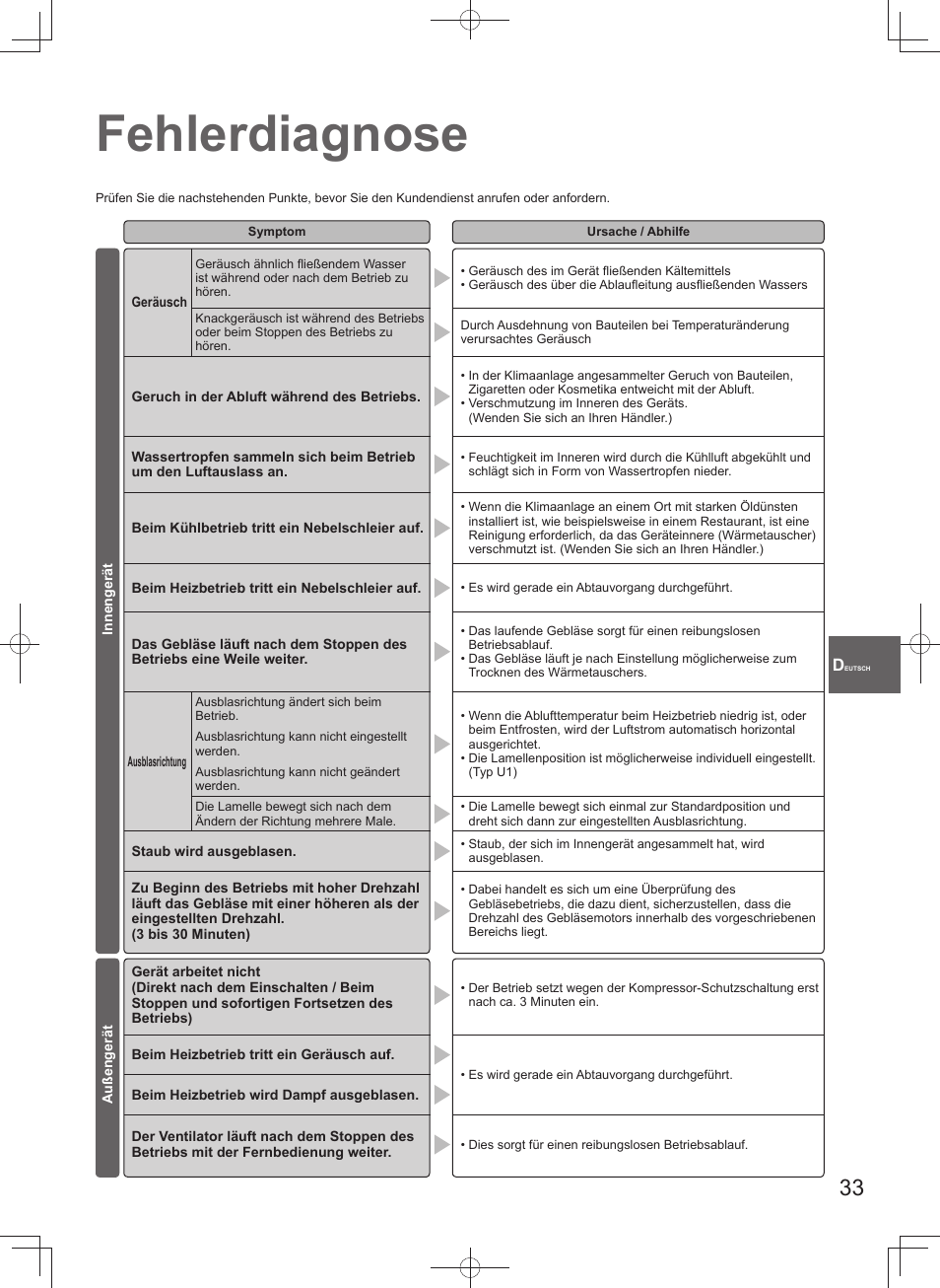 Fehlerdiagnose | Panasonic U140PEY1E8 User Manual | Page 33 / 80