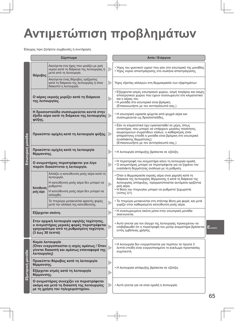 Αντιμετώπιση προβλημάτων | Panasonic U140PEY1E8 User Manual | Page 65 / 80