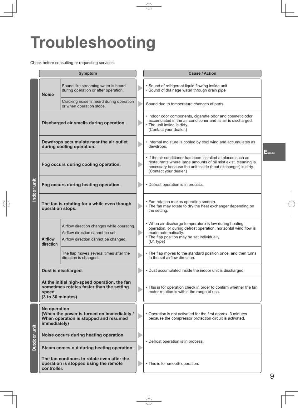 Troubleshooting | Panasonic U140PEY1E8 User Manual | Page 9 / 80