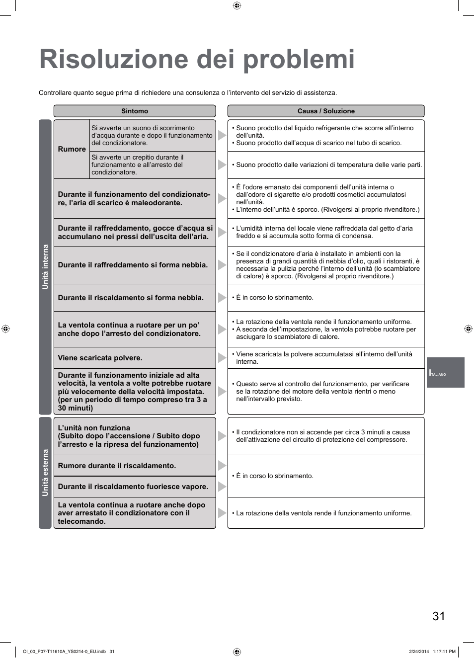 Risoluzione dei problemi | Panasonic S45PN1E5A User Manual | Page 31 / 56