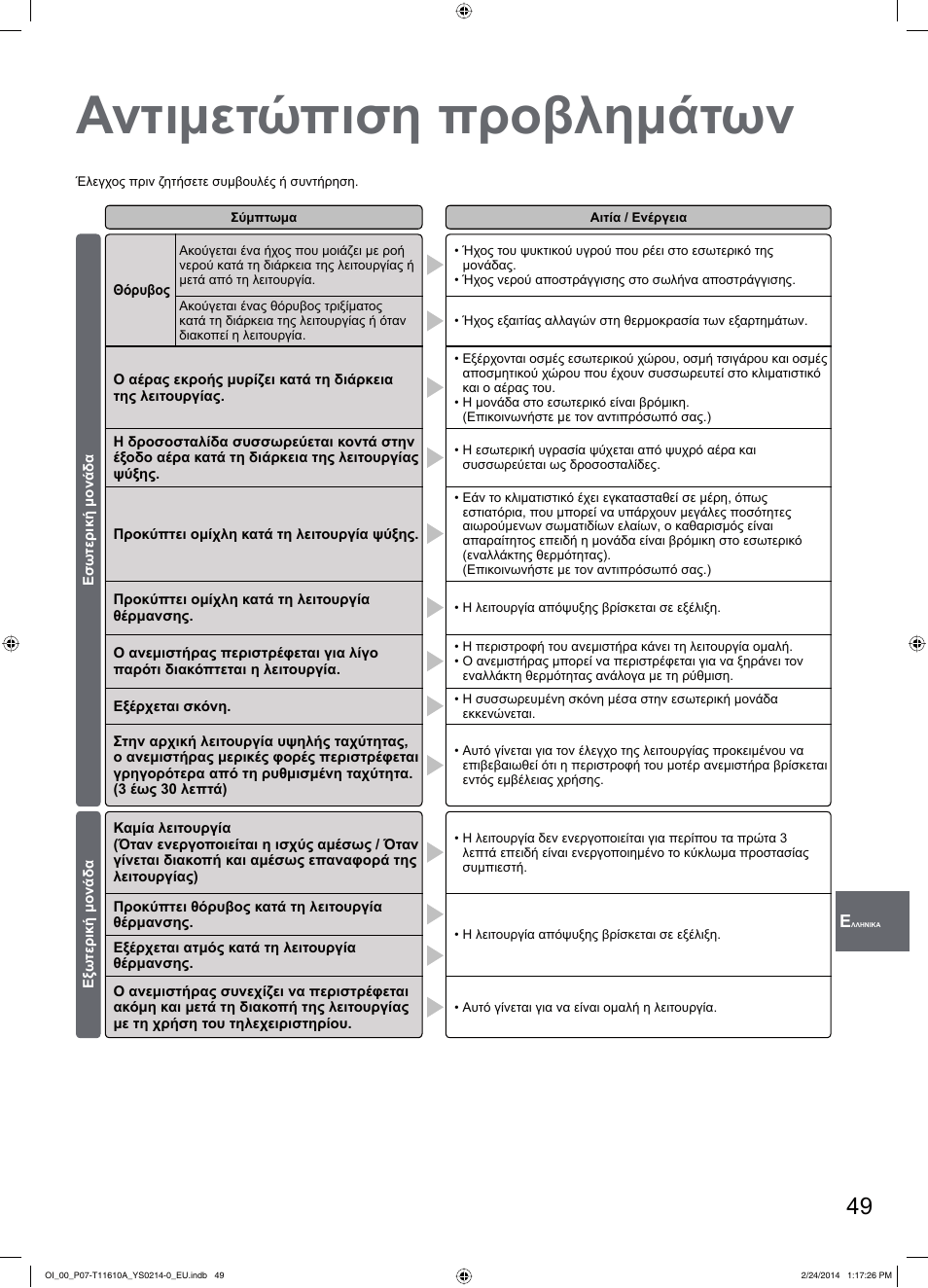 Αντιμετώπιση προβλημάτων | Panasonic S45PN1E5A User Manual | Page 49 / 56