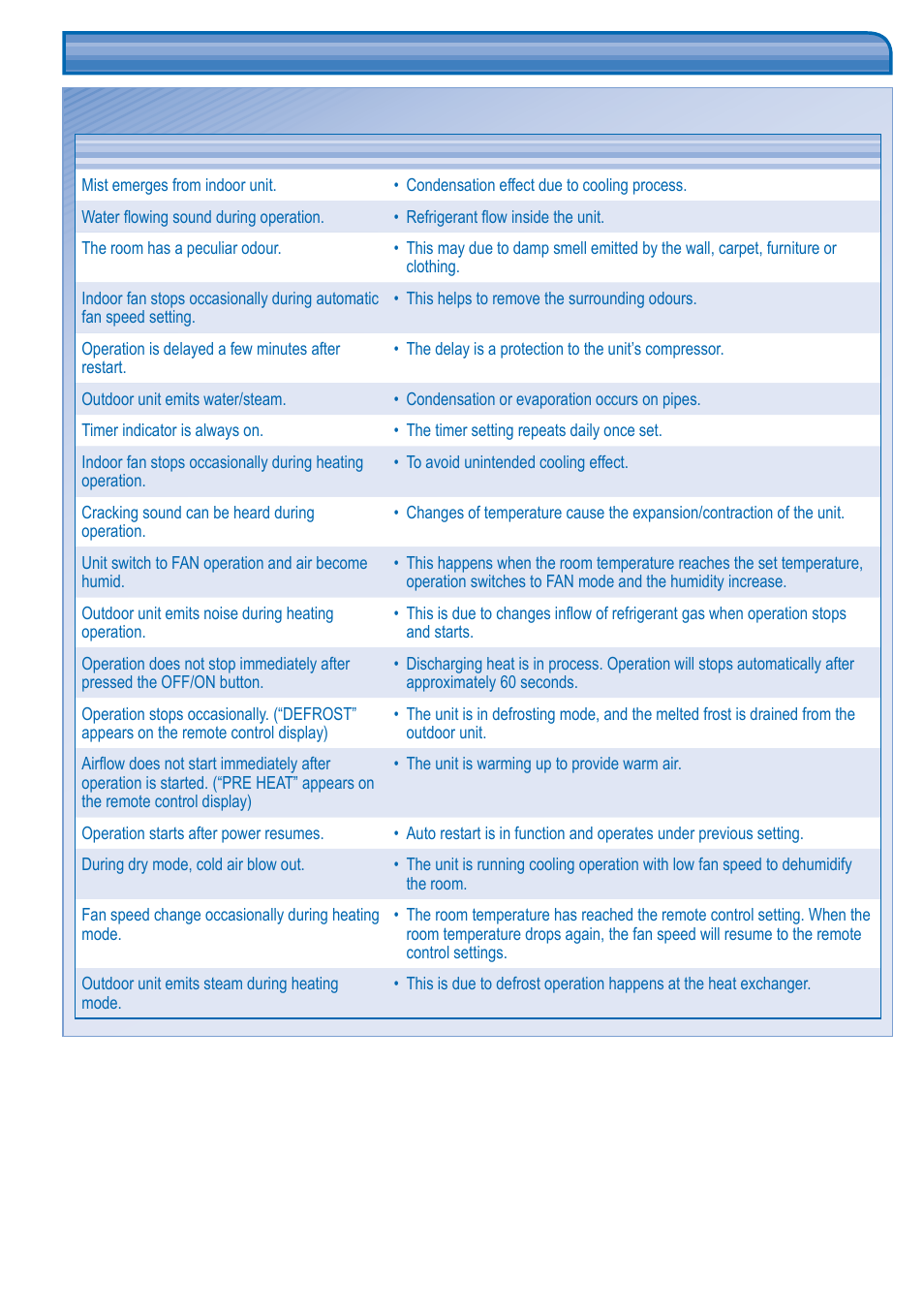 Troubleshooting | Panasonic CUB14DBE5 User Manual | Page 10 / 64
