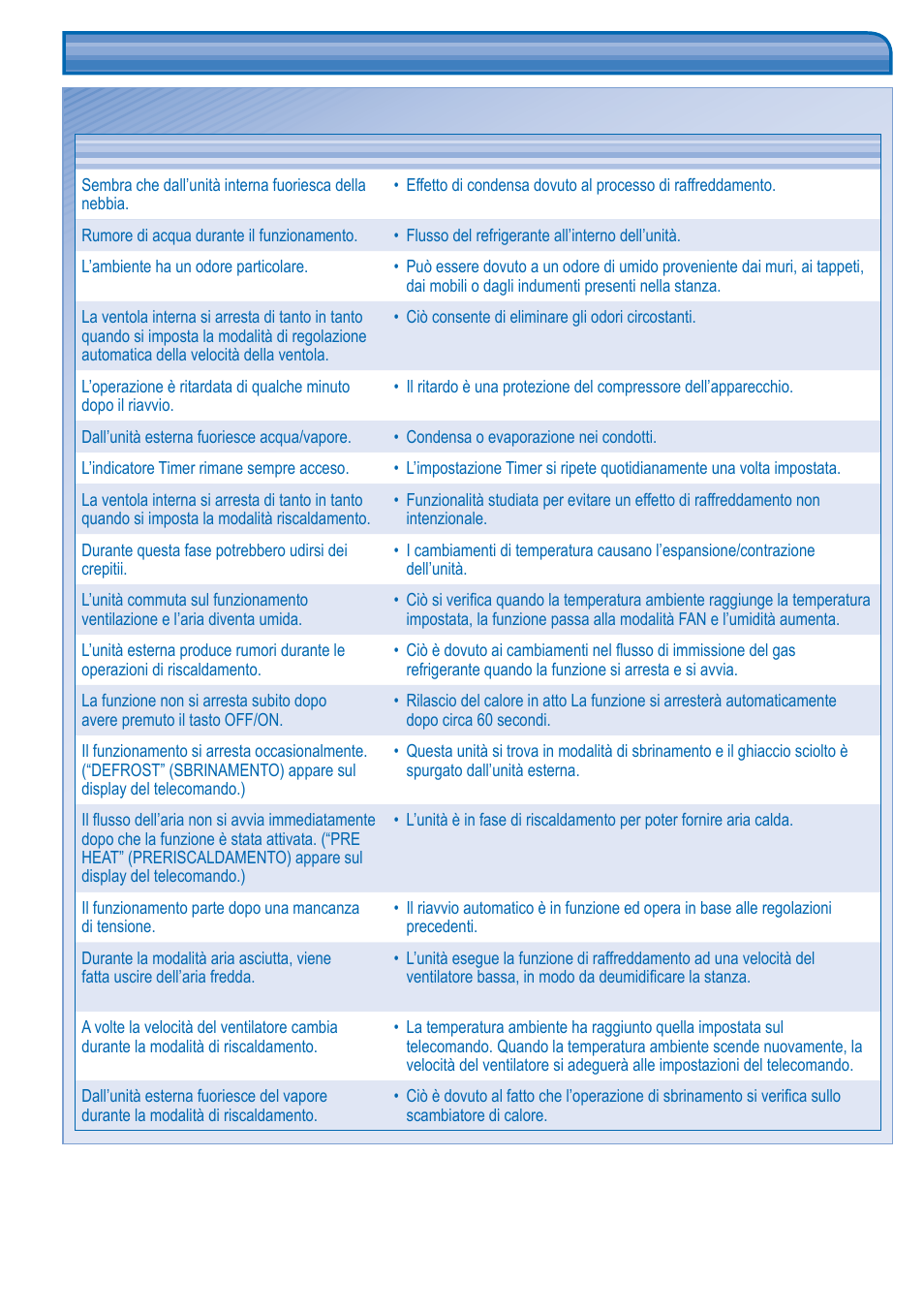Soluzione dei problemi | Panasonic CUB14DBE5 User Manual | Page 30 / 64